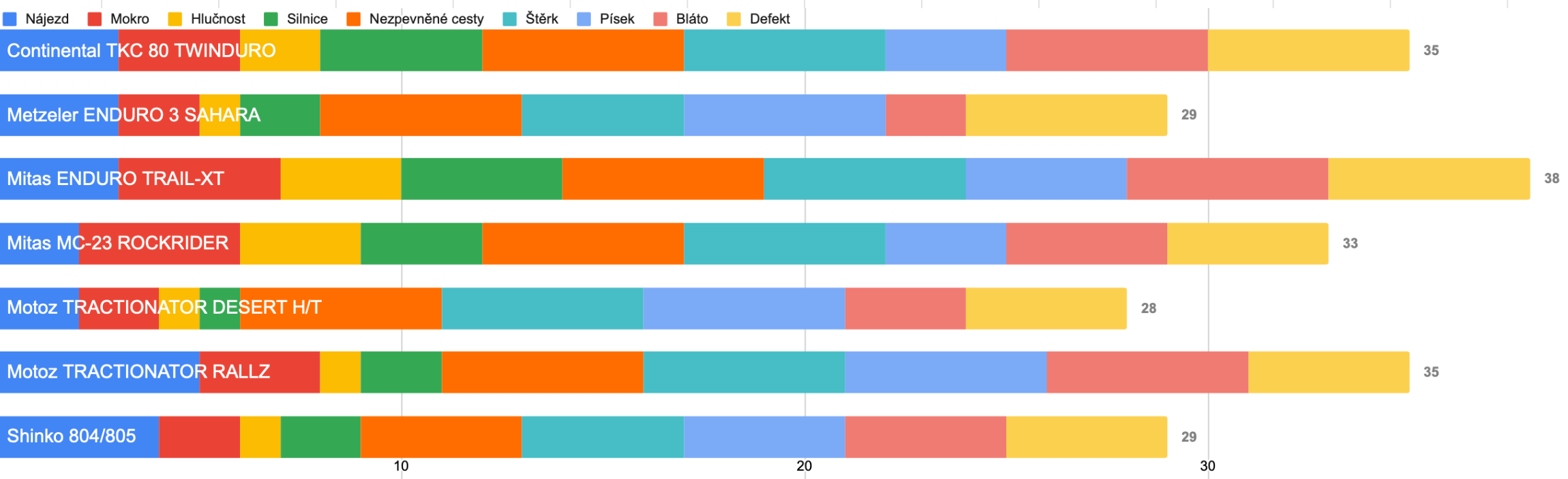 Srovnání převážně terénních duálních pneumatik 70% terén
